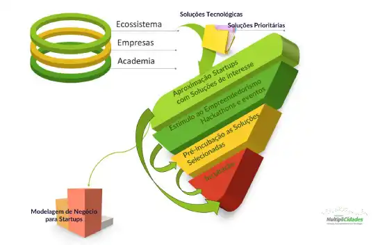 # Processo de Aceleração para Startups AgTech: Do Desafio à Solução Este diagrama ilustra nosso modelo de funil de inovação para o setor agropecuário, estruturado para transformar desafios em soluções tecnológicas escaláveis. O processo integra três pilares fundamentais - Ecossistema, Empresas e Academia - que convergem para gerar soluções tecnológicas e prioritárias para o agronegócio. O fluxo de inovação segue estas etapas estratégicas: 1. **Aproximação de startups com soluções de interesse**: Identificamos e atraímos empreendedores com propostas alinhadas aos desafios do setor agrícola. 2. **Estímulo ao Empreendedorismo através de Hackathons e eventos**: Promovemos competições de inovação para catalisar o desenvolvimento de soluções disruptivas. 3. **Pré-Incubação das Soluções Selecionadas**: As ideias mais promissoras recebem suporte inicial para validação de conceito e refinamento. 4. **Incubação**: As startups selecionadas entram em um programa estruturado de desenvolvimento, com mentoria especializada e acesso a recursos. 5. **Modelagem de Negócio para Startups**: Implementamos metodologias de construção de modelos de negócio sustentáveis, preparando as startups para o mercado e para potenciais investimentos. Este sistema cria um ciclo virtuoso onde problemas reais do agronegócio são transformados em oportunidades de mercado por meio da inovação colaborativa entre todos os stakeholders do ecossistema.